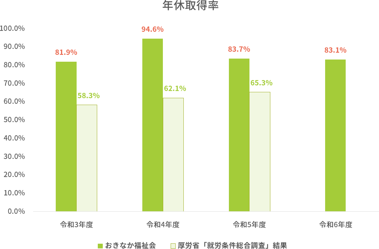 社会福祉法人 おきなか福祉会 年休取得率