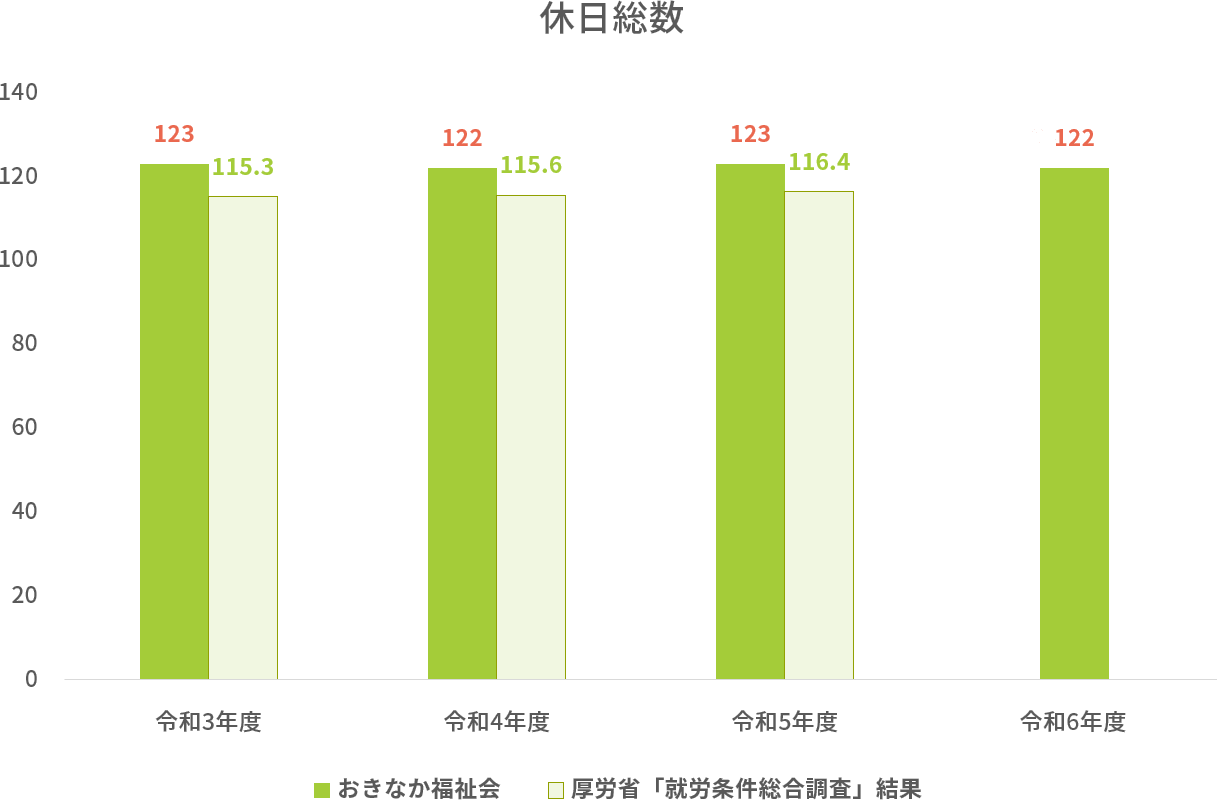 社会福祉法人 おきなか福祉会 休日総数