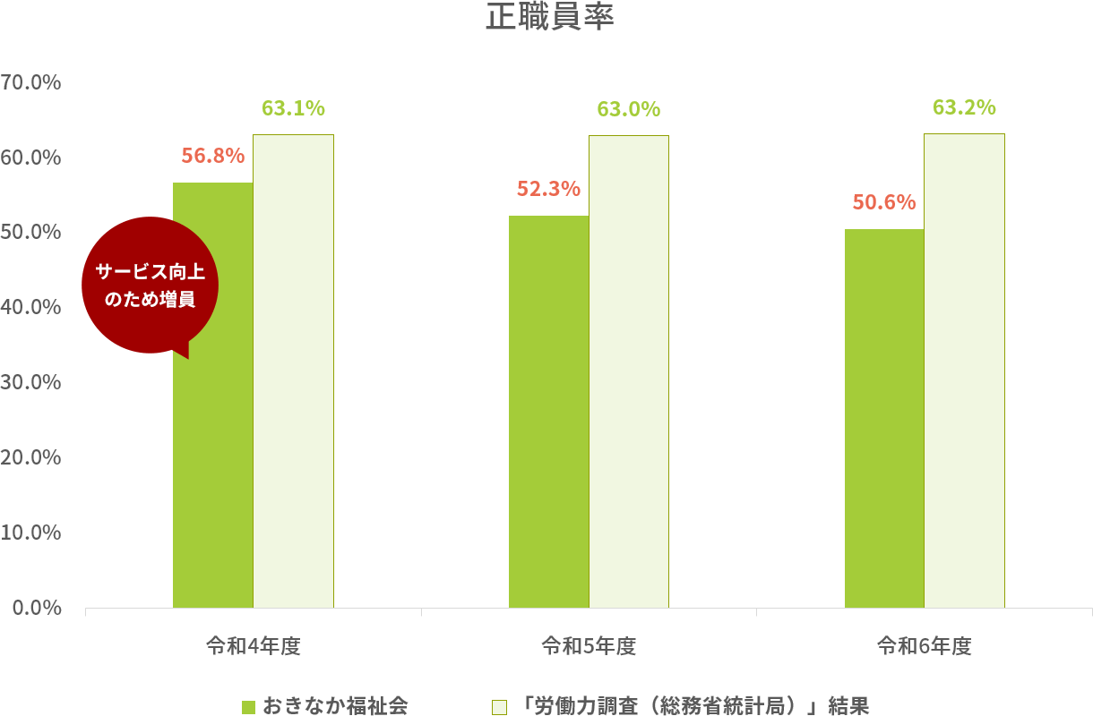社会福祉法人 おきなか福祉会 正職員率
