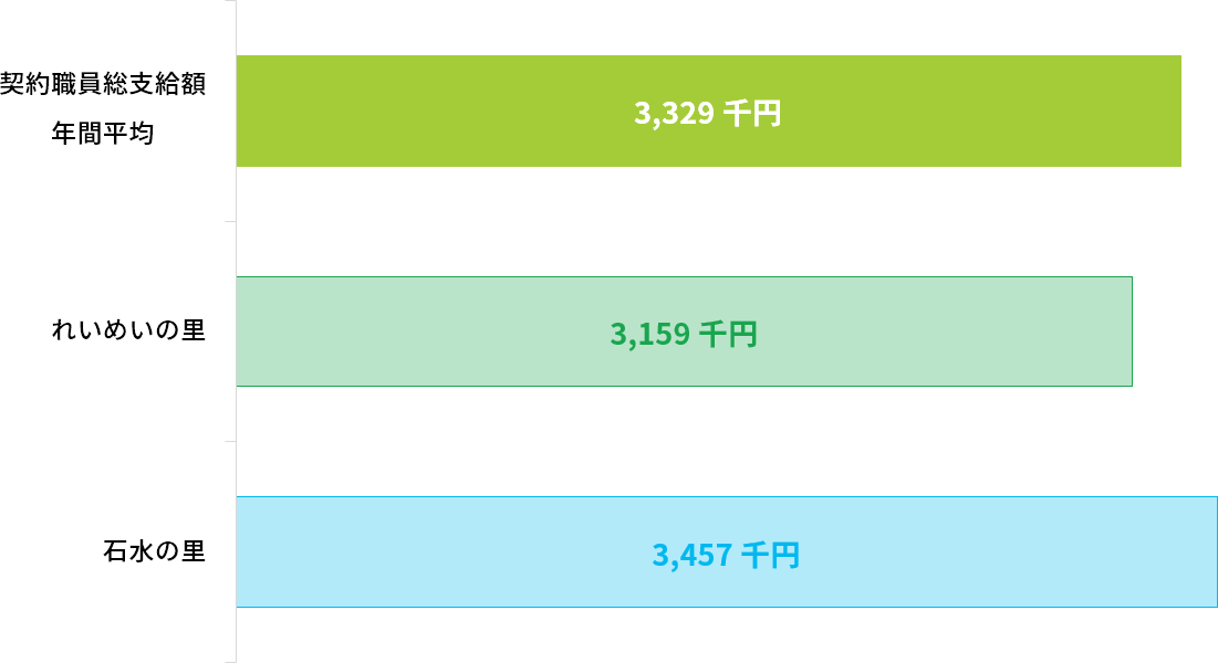 社会福祉法人 おきなか福祉会 契約職員給与